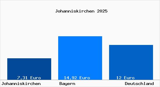 Aktueller Mietspiegel in Johanniskirchen