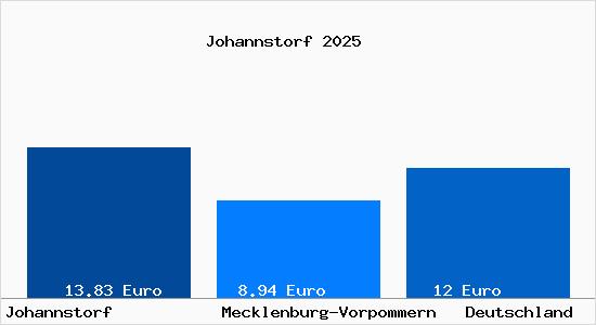 Aktueller Mietspiegel in Johannstorf