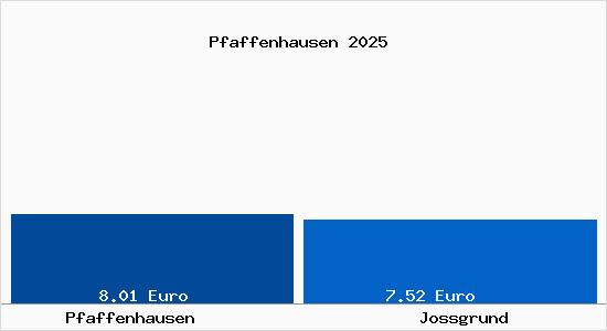Vergleich Mietspiegel Jossgrund mit Jossgrund Pfaffenhausen