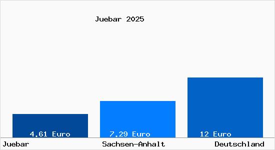 Aktueller Mietspiegel in J&uuml;bar