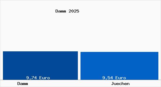 Vergleich Mietspiegel J&uuml;chen mit J&uuml;chen Damm