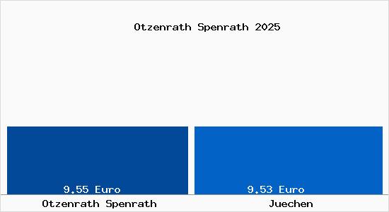 Vergleich Mietspiegel J&uuml;chen mit J&uuml;chen Otzenrath Spenrath