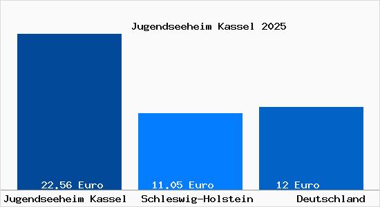 Aktueller Mietspiegel in Jugendseeheim Kassel