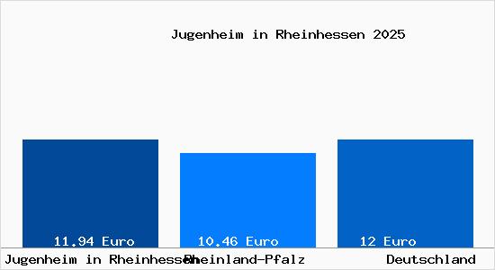 Aktueller Mietspiegel in Jugenheim in Rheinhessen