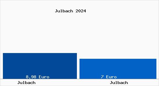 Vergleich Mietspiegel Julbach (Oberösterreich) mit Julbach (Oberösterreich) Julbach