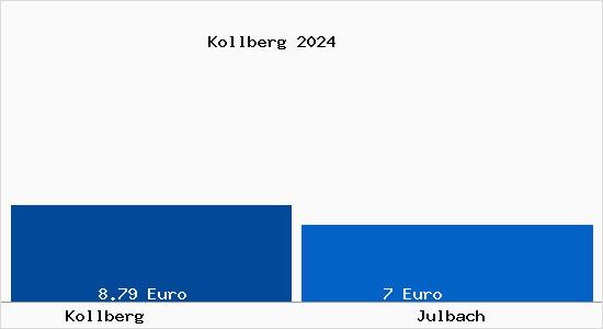 Vergleich Mietspiegel Julbach (Oberösterreich) mit Julbach (Oberösterreich) Kollberg