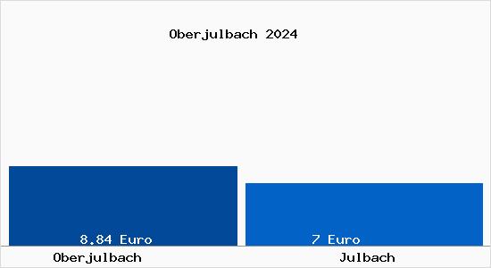 Vergleich Mietspiegel Julbach (Oberösterreich) mit Julbach (Oberösterreich) Oberjulbach
