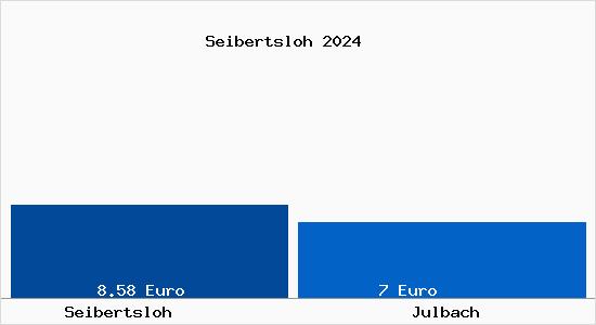 Vergleich Mietspiegel Julbach (Oberösterreich) mit Julbach (Oberösterreich) Seibertsloh