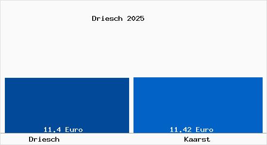 Vergleich Mietspiegel Kaarst mit Kaarst Driesch