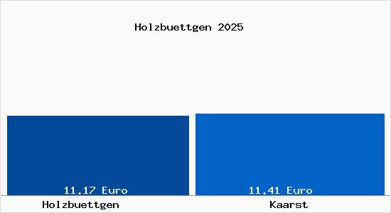 Vergleich Mietspiegel Kaarst mit Kaarst Holzb&uuml;ttgen