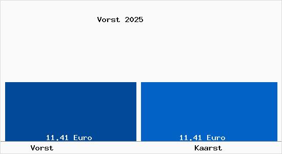 Vergleich Mietspiegel Kaarst mit Kaarst Vorst