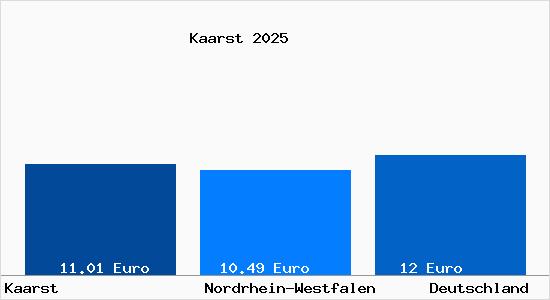 Aktueller Mietspiegel in Kaarst