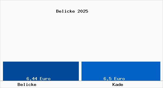 Vergleich Mietspiegel Kade mit Kade Belicke
