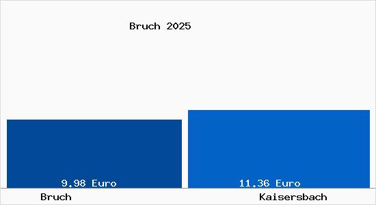 Vergleich Mietspiegel Kaisersbach mit Kaisersbach Bruch