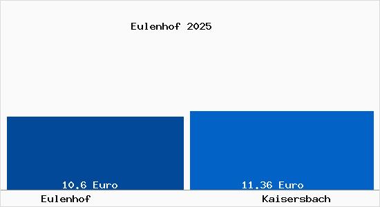 Vergleich Mietspiegel Kaisersbach mit Kaisersbach Eulenhof