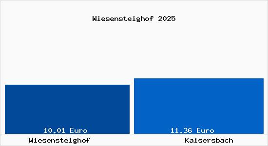 Vergleich Mietspiegel Kaisersbach mit Kaisersbach Wiesensteighof