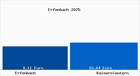Vergleich Mietspiegel Kaiserslautern mit Kaiserslautern Erfenbach