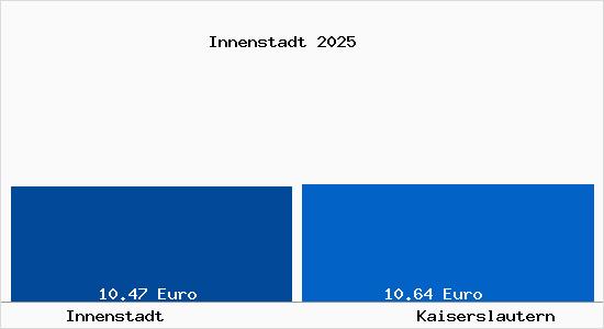 Vergleich Mietspiegel Kaiserslautern mit Kaiserslautern Innenstadt