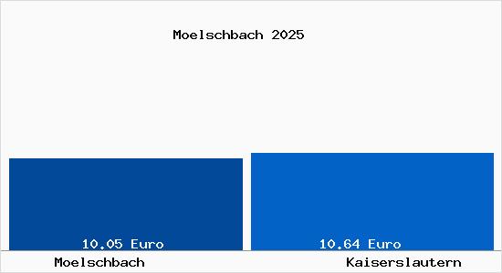 Vergleich Mietspiegel Kaiserslautern mit Kaiserslautern M&ouml;lschbach