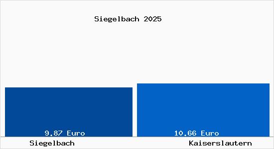 Vergleich Mietspiegel Kaiserslautern mit Kaiserslautern Siegelbach
