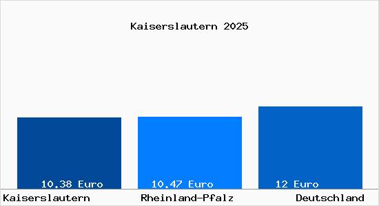 Aktueller Mietspiegel in Kaiserslautern