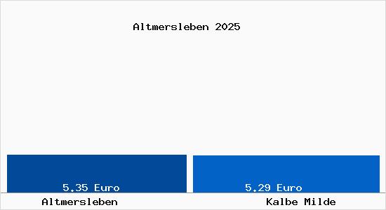 Vergleich Mietspiegel Kalbe Milde mit Kalbe Milde Altmersleben