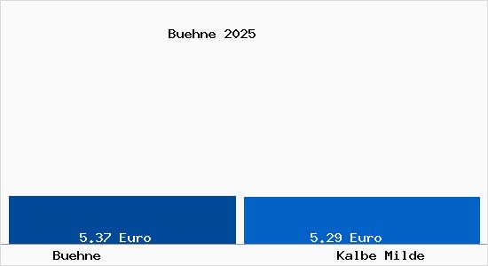 Vergleich Mietspiegel Kalbe Milde mit Kalbe Milde B&uuml;hne