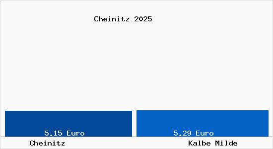Vergleich Mietspiegel Kalbe Milde mit Kalbe Milde Cheinitz