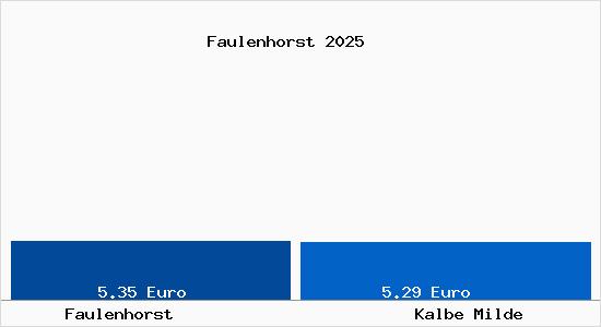 Vergleich Mietspiegel Kalbe Milde mit Kalbe Milde Faulenhorst