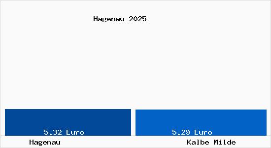 Vergleich Mietspiegel Kalbe Milde mit Kalbe Milde Hagenau