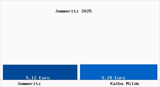 Vergleich Mietspiegel Kalbe Milde mit Kalbe Milde Jemmeritz