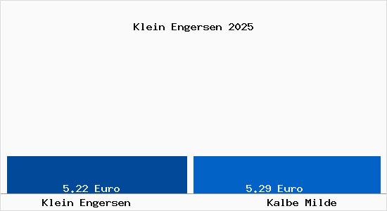 Vergleich Mietspiegel Kalbe Milde mit Kalbe Milde Klein Engersen
