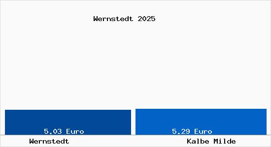 Vergleich Mietspiegel Kalbe Milde mit Kalbe Milde Wernstedt
