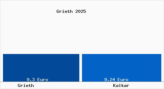 Vergleich Mietspiegel Kalkar mit Kalkar Grieth