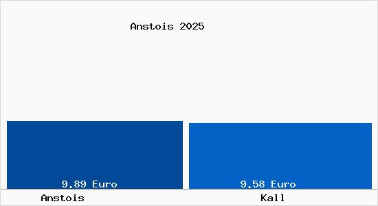 Vergleich Mietspiegel Kall mit Kall Anstois
