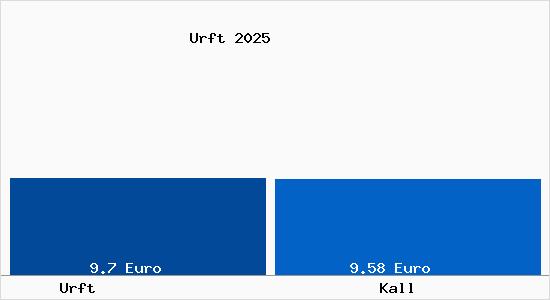 Vergleich Mietspiegel Kall mit Kall Urft