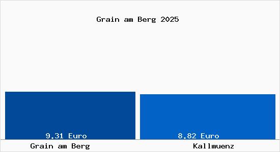 Vergleich Mietspiegel Kallm&uuml;nz mit Kallm&uuml;nz Grain am Berg