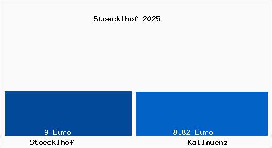 Vergleich Mietspiegel Kallm&uuml;nz mit Kallm&uuml;nz St&ouml;cklhof