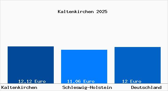 Aktueller Mietspiegel in Kaltenkirchen Holstein