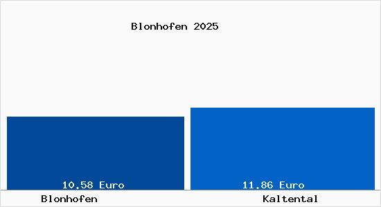 Vergleich Mietspiegel Kaltental mit Kaltental Blonhofen