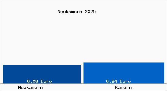 Vergleich Mietspiegel Kamern mit Kamern Neukamern