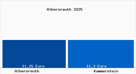 Vergleich Mietspiegel Kammerstein mit Kammerstein Albersreuth