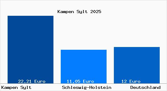 Aktueller Mietspiegel in Kampen Sylt