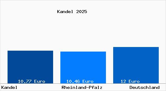 Aktueller Mietspiegel in Kandel Pfalz