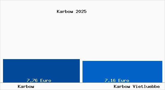 Vergleich Mietspiegel Karbow Vietluebbe mit Karbow Vietluebbe Karbow