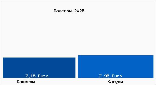 Vergleich Mietspiegel Kargow mit Kargow Damerow