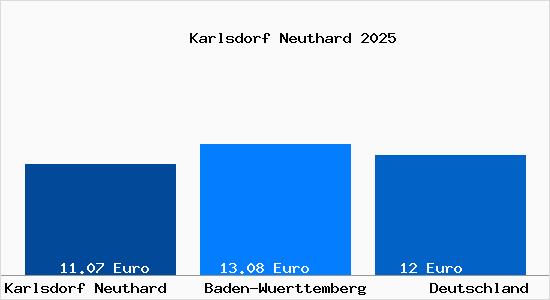 Aktueller Mietspiegel in Karlsdorf Neuthard