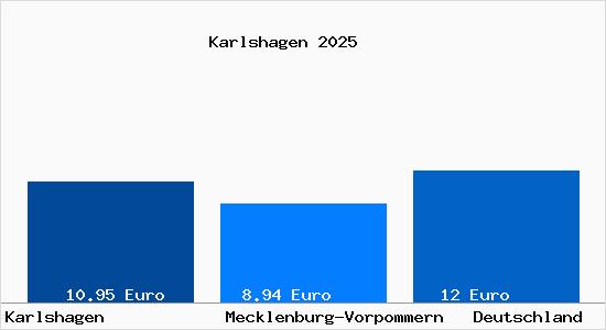 Aktueller Mietspiegel in Karlshagen