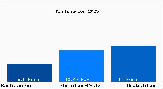 Aktueller Mietspiegel in Karlshausen