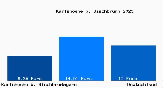 Aktueller Mietspiegel in Karlshoehe b. Bischbrunn